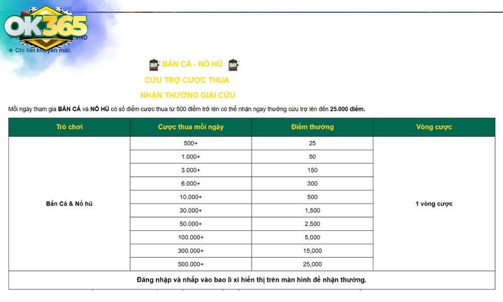 Chi tiết chương trình cứu trợ cược thua